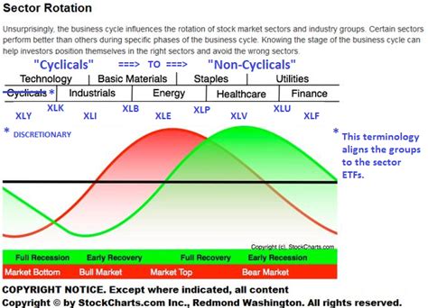 Business Cycle Sector Investing - The Laws Of Economic Cycles And Sector Rotation Say It's ...