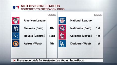 MLB DIVISION LEADERS - ESPN