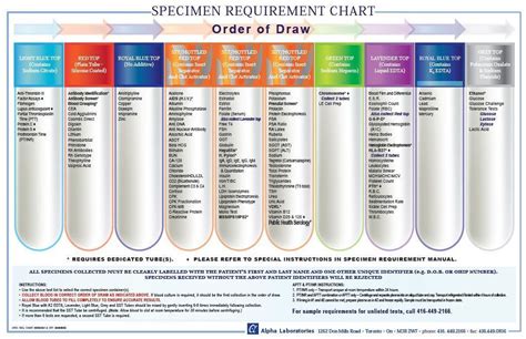 Blood Collection Tubes Chart Tube Chart For Phlebotomy Tube Color Chart Color Tube Chart For ...