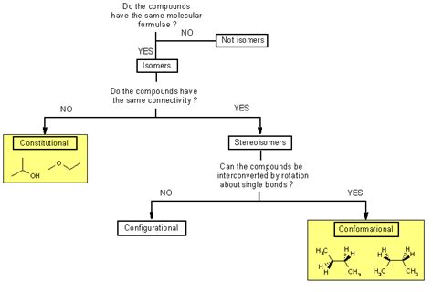 Ch 3 : Conformational isomers