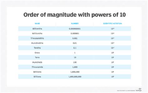 What is order of magnitude?