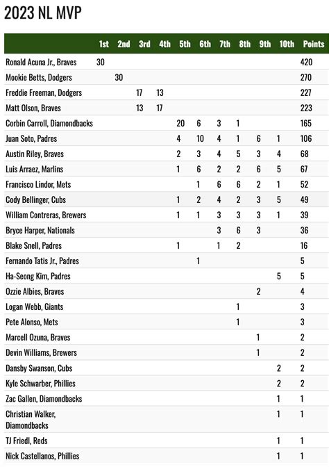 2023 NL MVP Voting : r/baseball