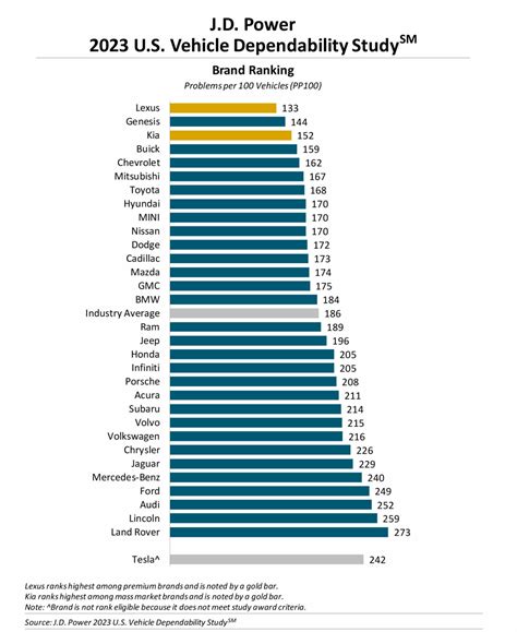 The Most Dependable Brands And Models In J.D. Power’s 2023 VDS Study ...