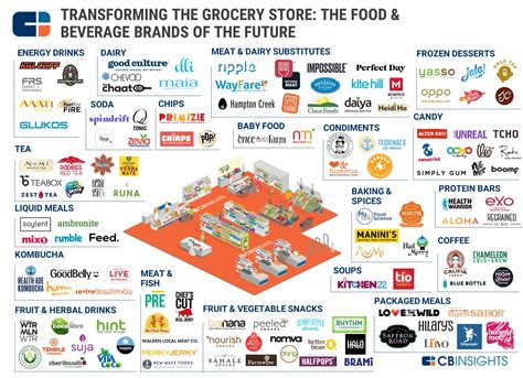 Attacking Groceries: 120+ Food & Beverage Startups In One Infographic