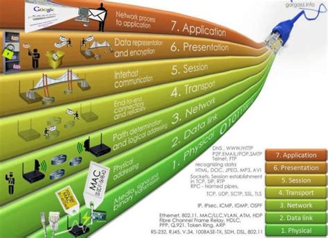 Osi Model : 7 Layer Of The Network Communication - networkel