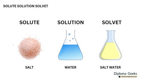 Define solution, solute, and solvent