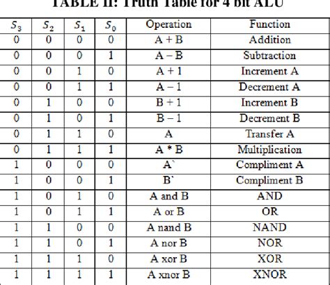 Table II from Design and Modeling of Arithmetic and Logical Unit with ...