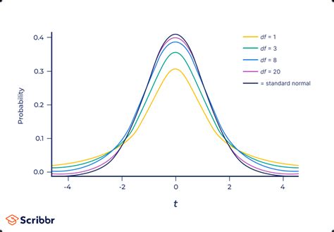 How to Find Degrees of Freedom | Definition & Formula