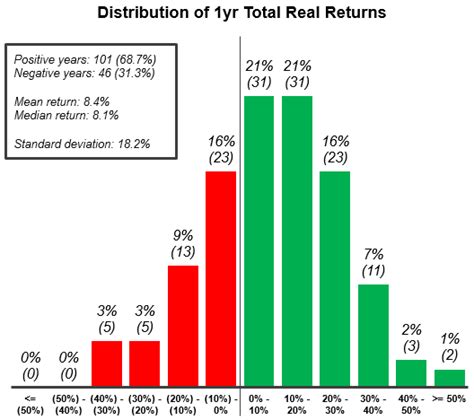 Stock Market Returns Over Different Time Periods (1872-2018) — The New Capital Journal — New ...