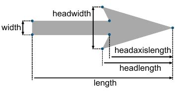 matplotlib.axes.Axes.quiver_Matplotlib 中文网