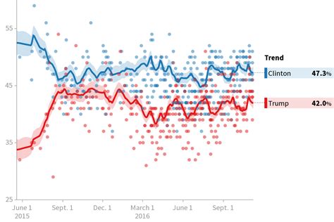 Discussion: Clinton's Lead Over Trump Shrinks Again In Weekly Tracking ...