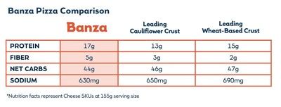 Banza Introduces First-Ever Frozen Pizzas Made with Chickpea Crusts