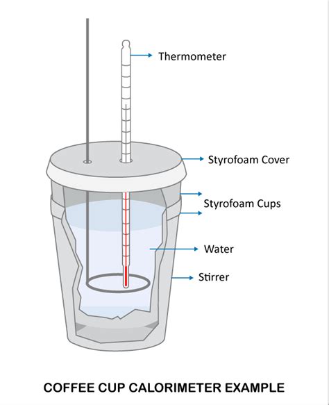 Coffee Cup Calorimeter Calculator