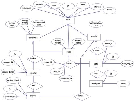 Comparison of ER and EER Diagrams: Understanding the Differences