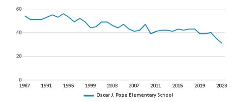 Oscar J. Pope Elementary School vs. Dr. Ne Roberts Elementary School ...