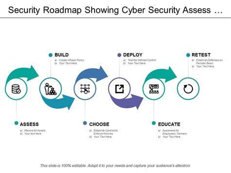 Security Roadmap Showing Cyber Security Assess And Educate ...