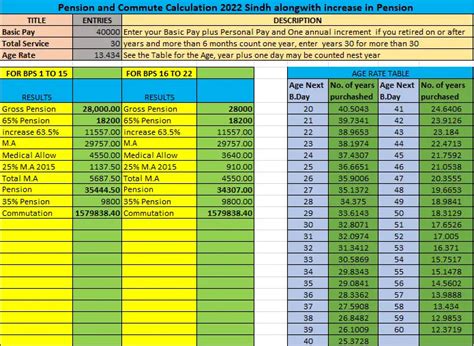 Pension Calculator 2022 Sindh Pensioners • Galaxy World