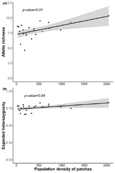 Limited effect of a highway barrier on the genetic structure of a gypsum soil specialist [PeerJ]