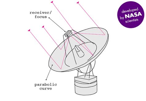 SPACE LESSON: SATELLITE DISH: a littleBits Project by littleBits