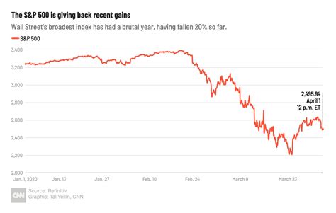 Stock market news today: US stocks are having another dismal day