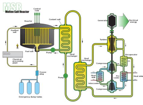 What is Thorium Salt Reactor? Based Nuclear Power | Linquip