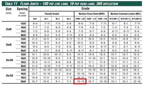 wood - How much center point load can I put on a 14' long 2x12 joist? - Home Improvement Stack ...