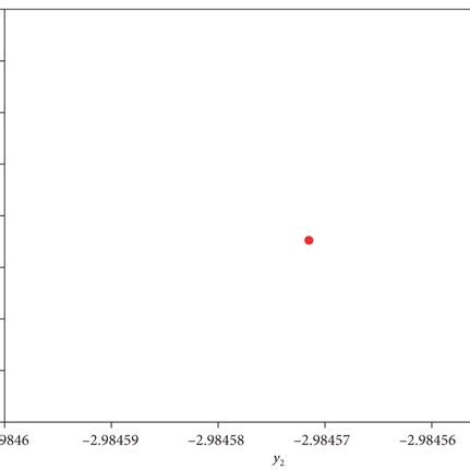 (a) Poincaré map; (b) Poincaré map (last 5000 points); (c) phase ...