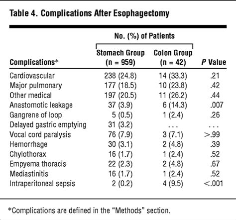 Colonic Interposition After Esophagectomy for Cancer | Gastrointestinal ...