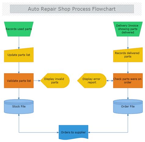 Maintenance Process Flowchart