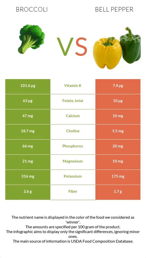 Broccoli vs. Bell pepper — In-Depth Nutrition Comparison