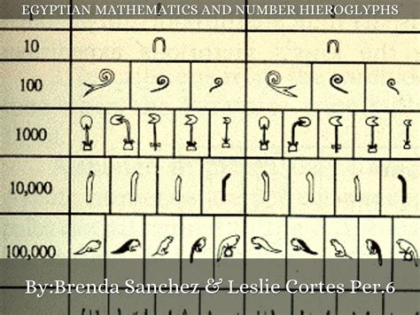 Egyptian Mathematics and number hieroglyphs by