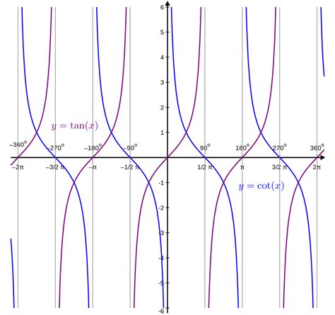 Tangent and Cotangent Graphs | Brilliant Math & Science Wiki