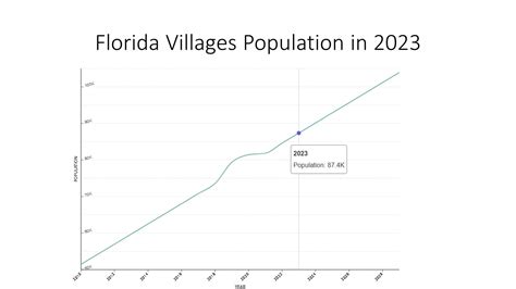 What is the Population Of The Villages in Florida? – Promt Finance