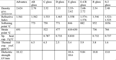Table 2 from MECHANICAL PROPERTIES OF POLYMERIC COMPOSITES REINFORCED WITH HIGH STRENGTH GLASS ...