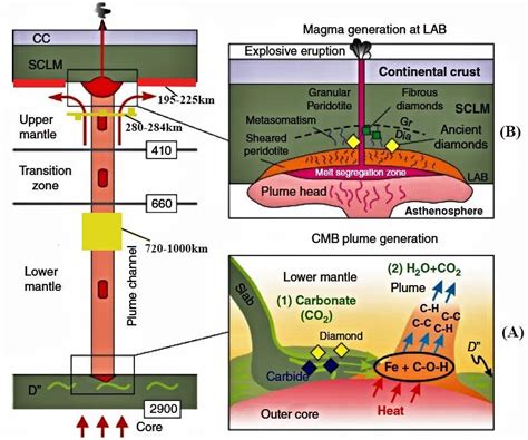 Schematic model for mantle plume generation at the core-mantle boundary... | Download Scientific ...