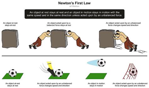 What Are Newton’s Laws Of Motion? - WorldAtlas