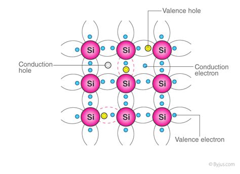 Extrinsic Semiconductors - Definition, Types and Properties | BYJU'S