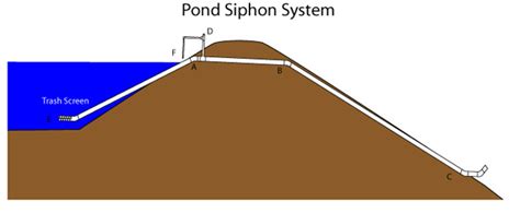 Changing a pond spillway - TractorByNet