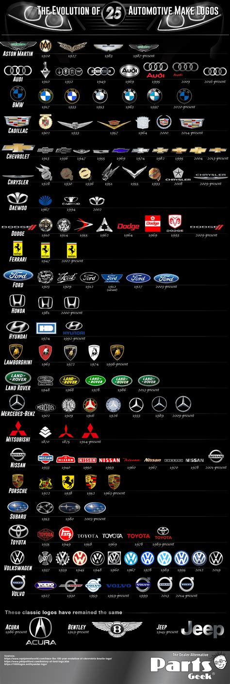 The Evolution of 25 Car Brands’ Logos - https://highperformancejunkies.com