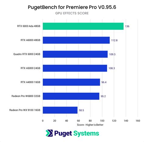 NVIDIA RTX 6000 Ada vs RTX A6000 for Content Creation | Puget Systems