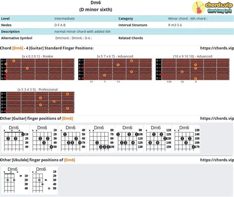 Chord: Dm6 - D minor sixth - Composition and Fingers - Guitar/Ukulele ...