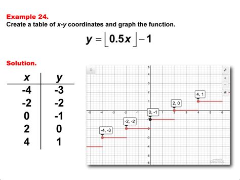 Math Example--Special Functions--Step Functions in Tabular and Graph ...