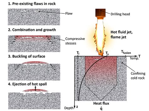 Spallation Drilling – Transport Processes and Reactions Laboratory | ETH Zurich