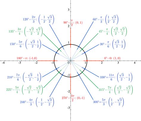 Unit Circle Cotangent Values