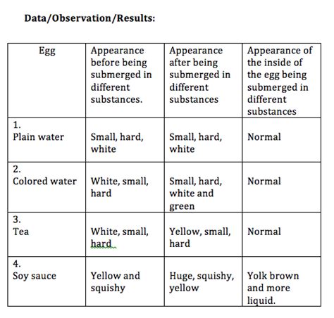 Egg Osmosis Lab Answers | gestion-des-risques-interculturels.com