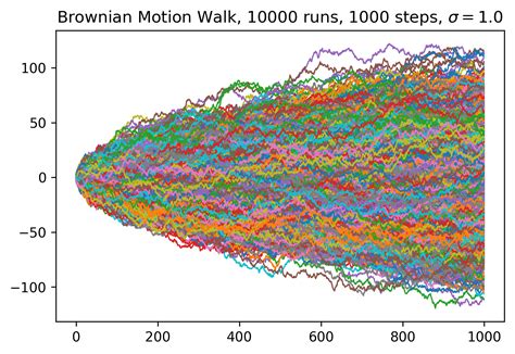 A plot of 10,000 random walkers utilizing Brownian Motion [OC] : r/dataisbeautiful