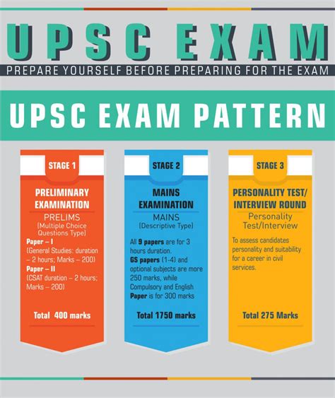 Details of UPSC Exam: Eligibility Criteria, Stages, Qualification and Roles of IAS Officer ...