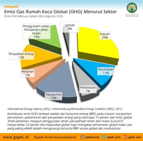 Infografis : Emisi Gas Rumah Kaca Global (GHG) Menurut Sektor - Gabungan Pengusaha Kelapa Sawit ...