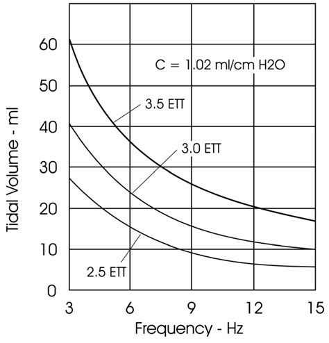 File:HFOV Tidal volume versus frequency hz.jpg - Wikimedia Commons