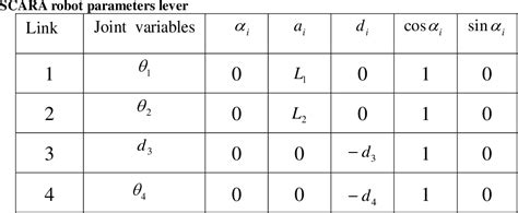 Table 1 from Four degrees of freedom SCARA robot kinematics modeling and simulation analysis ...